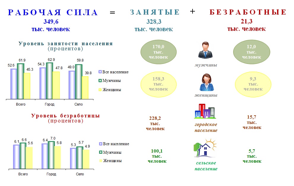 Выплаты в орловская область. Занятость и безработица в 3 квартале 2021 года. Занятость и безработица в Якутии 2021. Статистика безработных в Рязанской области в 2021. Занятость и безработность Череповца на 2020 год.