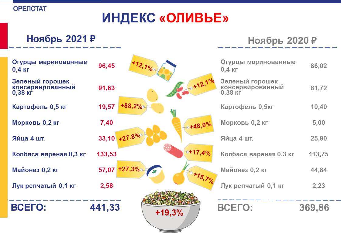 Индекс орла. Индекс Оливье. Индекс Оливье 2021. Индекс салата Оливье. Индекс Оливье 2021 Росстат.