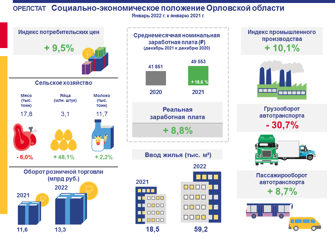 Орелстат орел. Индекс Орловской области. Производство товаров в Орловской области. Индекс производства вырос фото. Инвестиционный климат в Орловской области 2021.