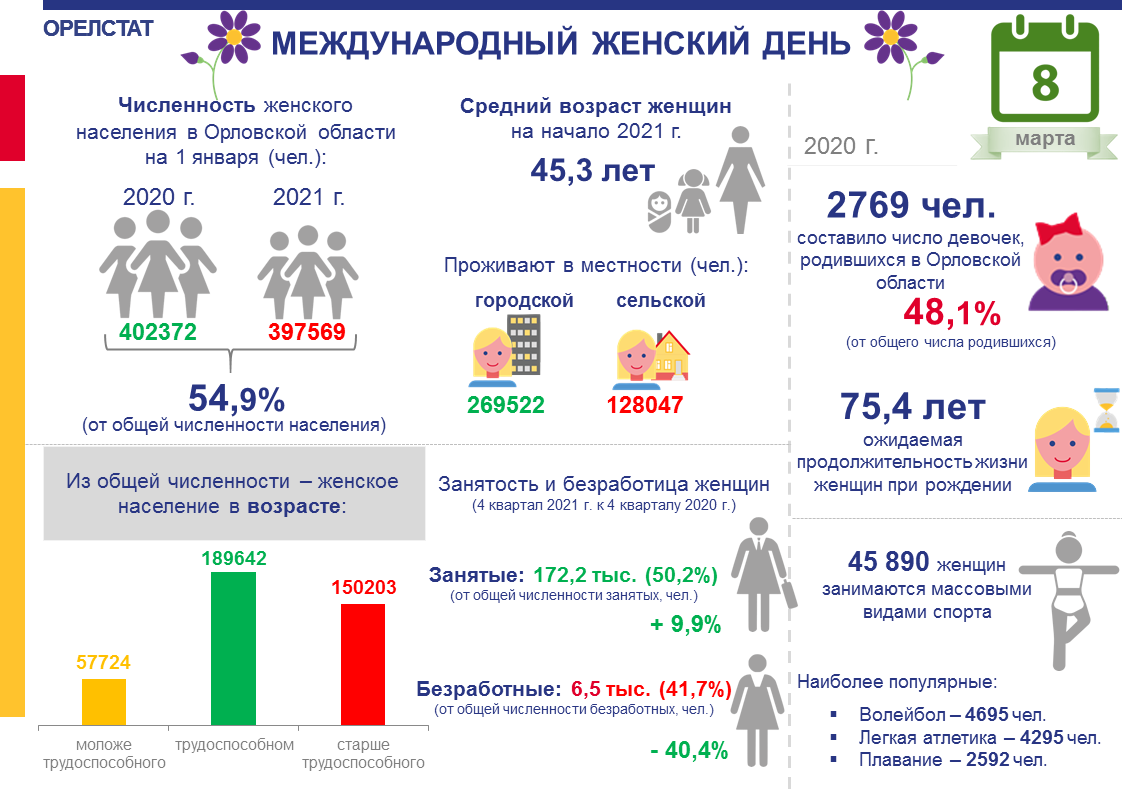 Новости Орелстата