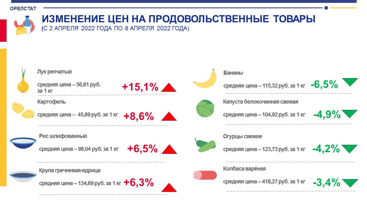 Орелстат орел. Динамика цен на продукты питания 2022. Цены на продукты в Орле. Продукты питания в г Орле.