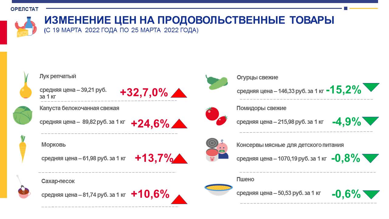 Орелстат орел. Статистика орла. Динамика цен на продукты. Продукты питания на неделю.