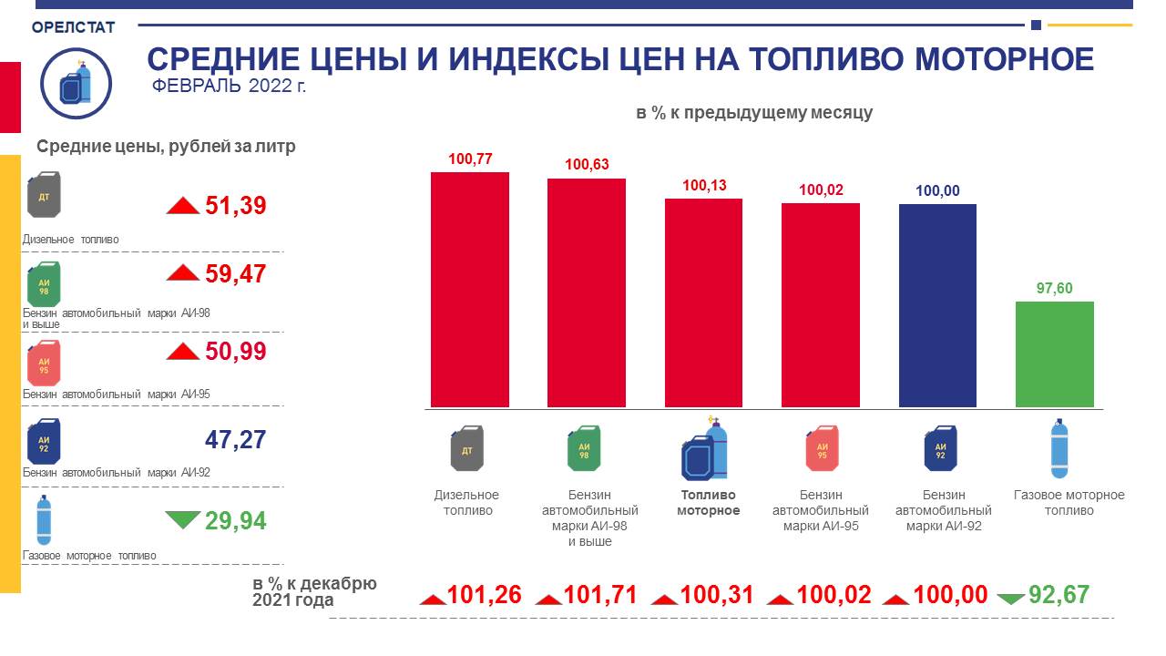 2012 2022 года. Стоимость бензина 2022. Рост цен на бензин 2022. Таблица расценок бензина в 2022 году. Стоимость топлива в 2022 году.